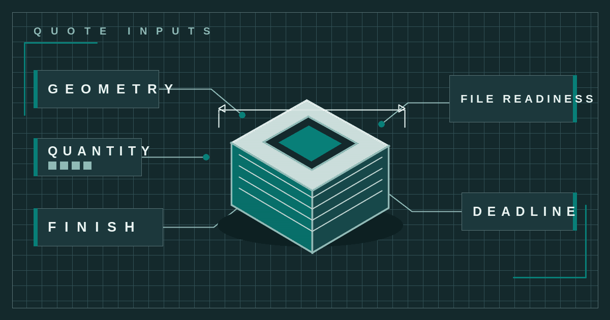 Technical illustration of a 3D printed part with geometry, quantity and finish quote factors