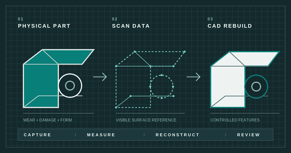 Technical illustration showing a physical part being scanned into reference geometry before CAD reconstruction