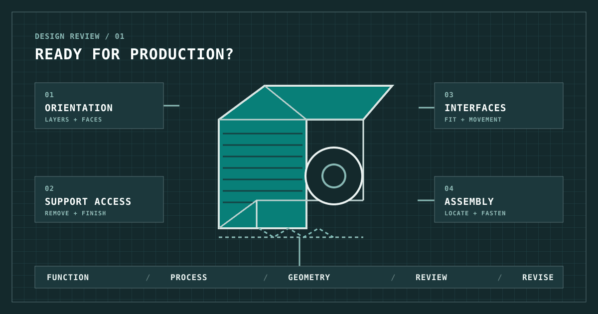 Technical illustration of a 3D printed part annotated with orientation, support access, interfaces and assembly
