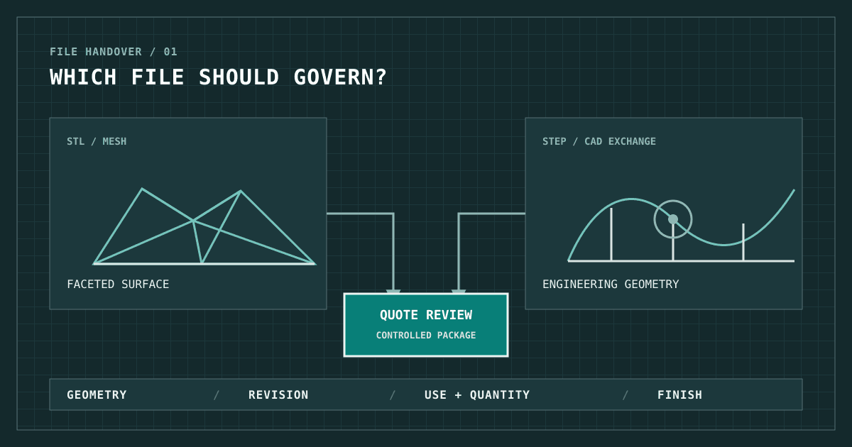 Technical comparison of an STL mesh and STEP CAD geometry feeding into a quote review package