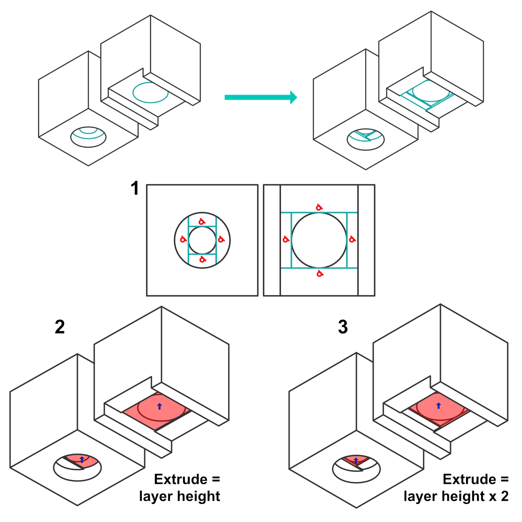 Hydra Research diagram showing successive bridging features below a circular hole, with each stage tied to the intended layer height